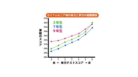 勉強も運動もできる 男子|運動をすると勉強もできるようになる！？運動と勉強の関係とは？